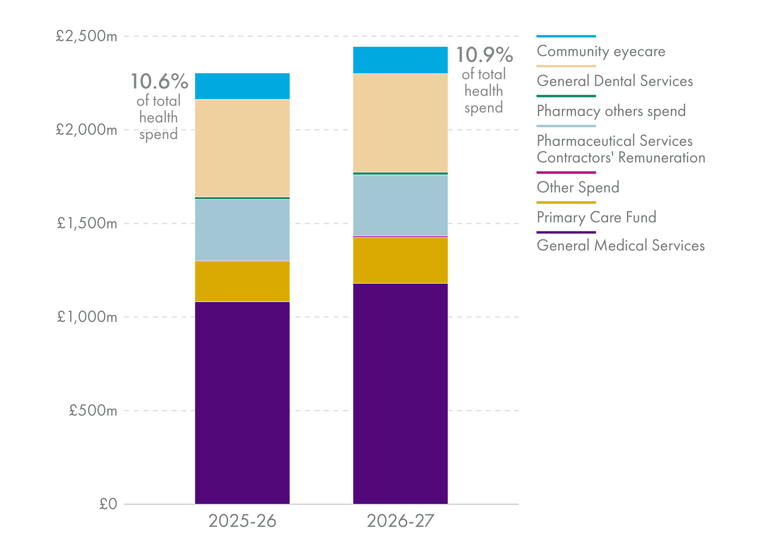 Chart showing primary care funding 2025-26 and 2026-27, showing increase in percentage of total health spend from 10.6% to 10.9%.